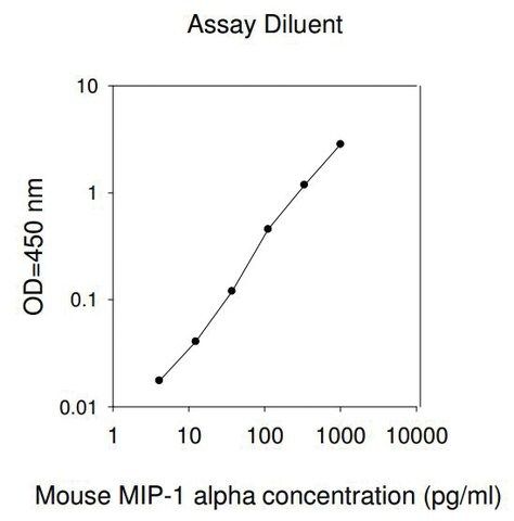 Mouse MIP-1 α / CCL3 ELISA Kit