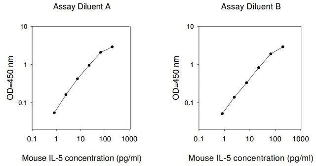 Mouse IL-5 ELISA Kit