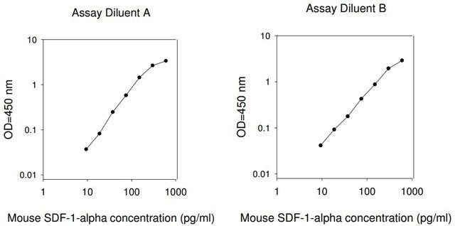 Mouse SDF-1 α / CXCL12 α ELISA Kit