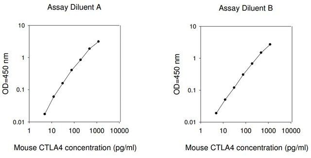 Mouse CTLA-4 ELISA Kit