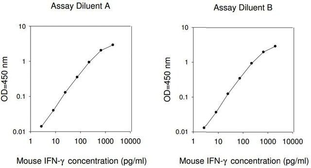 Mouse IFN-γ ELISA Kit