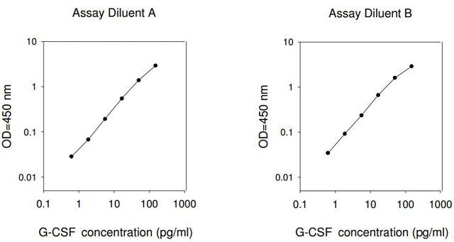 Mouse G-CSF / CSF3 ELISA Kit