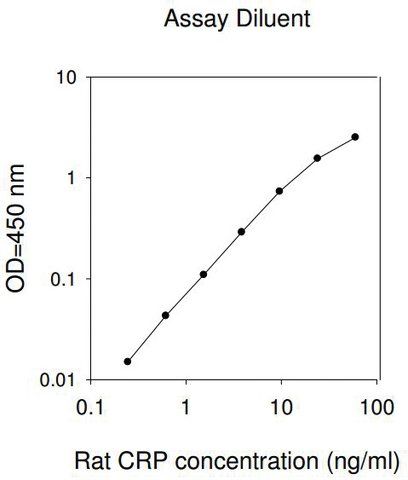 Rat CRP/C-Reactive Protein ELISA Kit