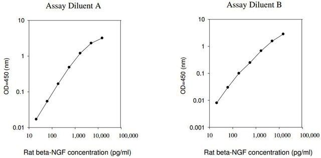 Rat β-NGF ELISA Kit