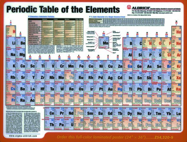 Periodic table of the elements