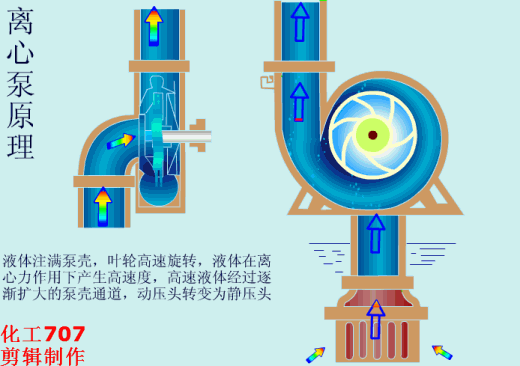离心泵工作原理