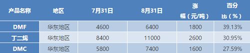 国内月度报价信息