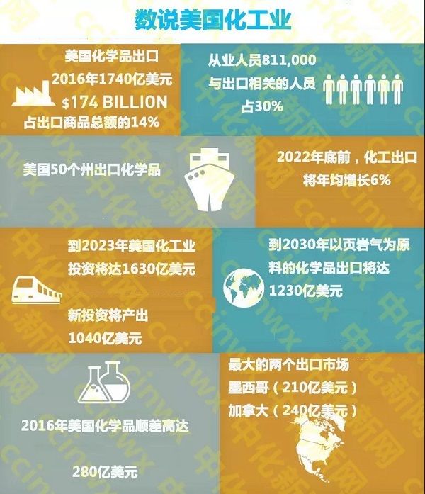 美国业界警告:化工行业将遭受巨大损失