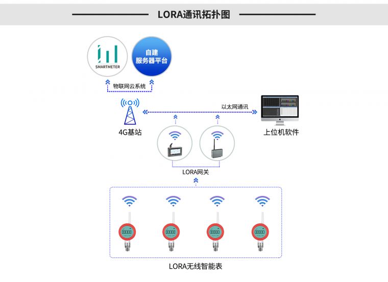 无线压力表