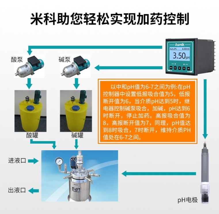 米科MIK-pH160S在线pH/ORP检测仪控制加药系统