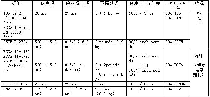 erichsen304可调冲击试验仪测试标准