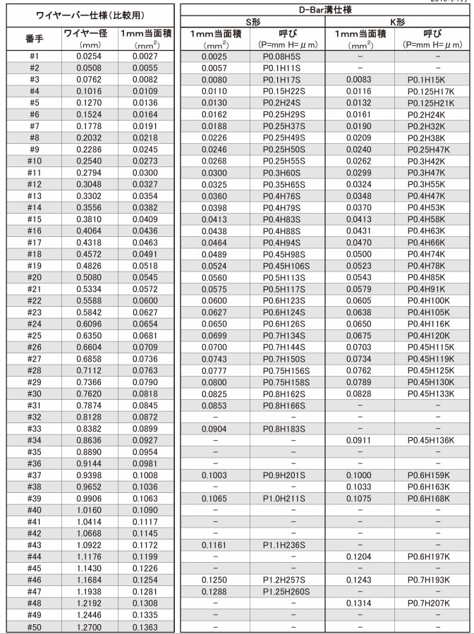 OSP OSP-03 L1000/Φ10 定制线棒详情图4
