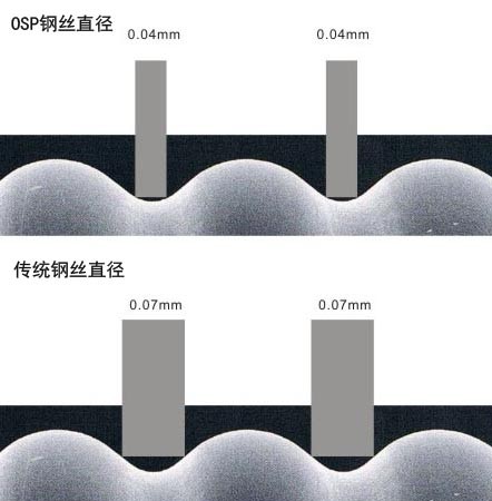 OSP钢丝直径与传统直径的对比