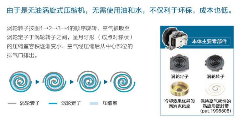 岩田SLPJ-15B无油涡旋式空压机工作原理