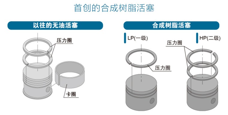 岩田CFPJ110-14无油空气压缩机采用合成树脂活塞