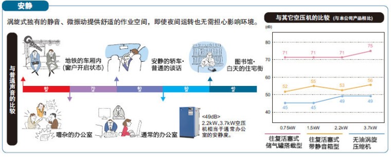 岩田SLPJ-22B无油涡旋式空压机与其他空压机对比