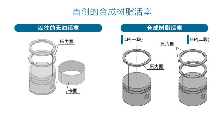 岩田TFPJ37-10无油空压机采用合成树脂活塞