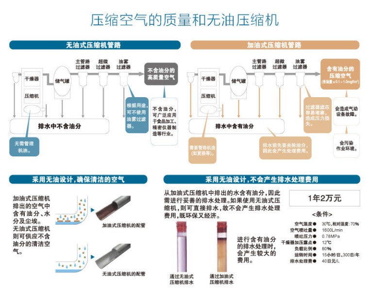 岩田TFPJ37-10无油空压机设计原理