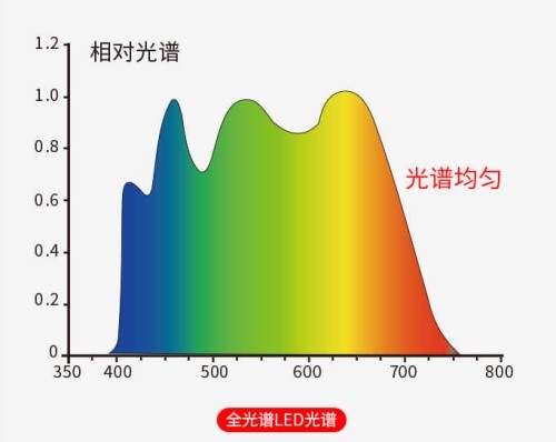 LS170色差仪全光谱LED光源光谱图